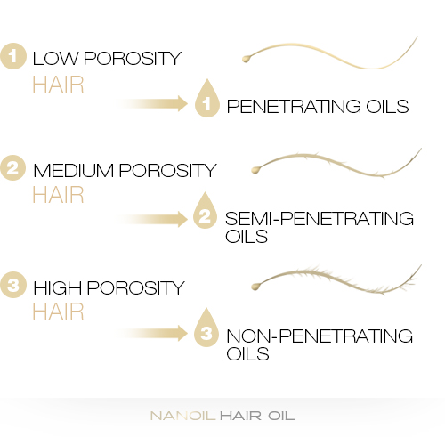 An infographic representing three types of hair and their best respective oils